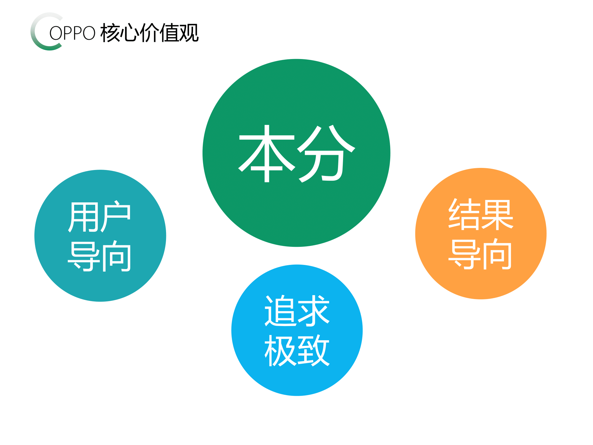 OPPO公司介紹及員工招聘簡(jiǎn)章_v1.0_20161012(2)-08.png